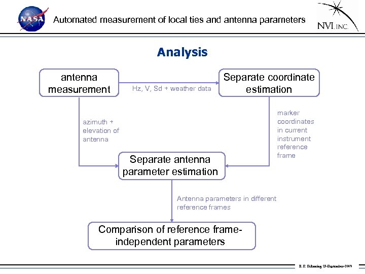 Automated measurement of local ties and antenna parameters Analysis antenna measurement Hz, V, Sd