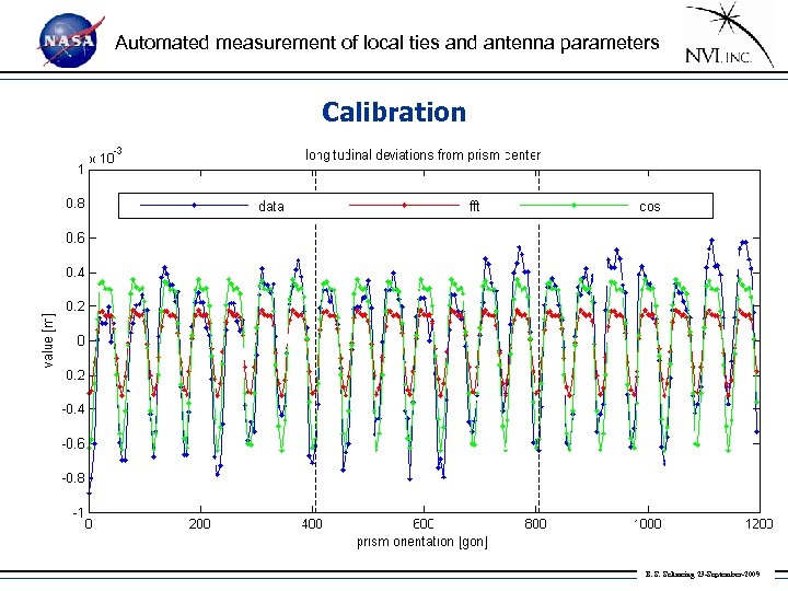 Automated measurement of local ties and antenna parameters Calibration B. S. Schmeing 23 -September-2009