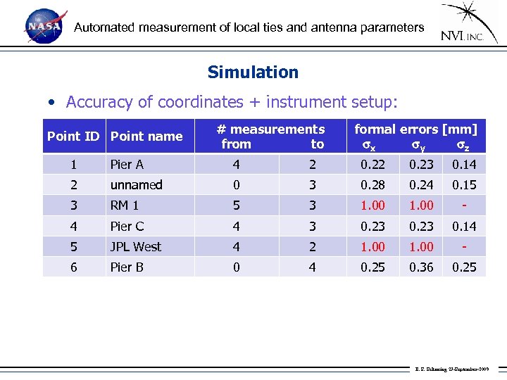 Automated measurement of local ties and antenna parameters Simulation • Accuracy of coordinates +