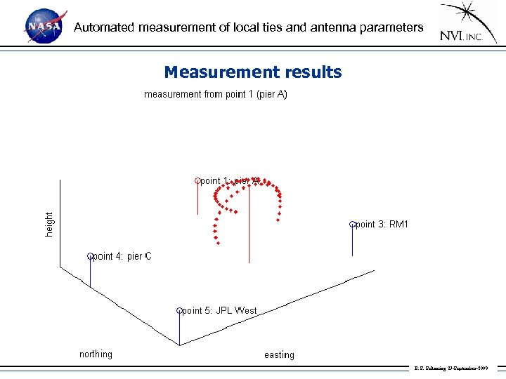 Automated measurement of local ties and antenna parameters Measurement results • geometry of the