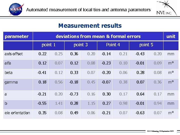 Automated measurement of local ties and antenna parameters Measurement results parameter deviations from mean