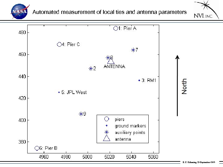 Automated measurement of local ties and antenna parameters B. S. Schmeing 23 -September-2009 