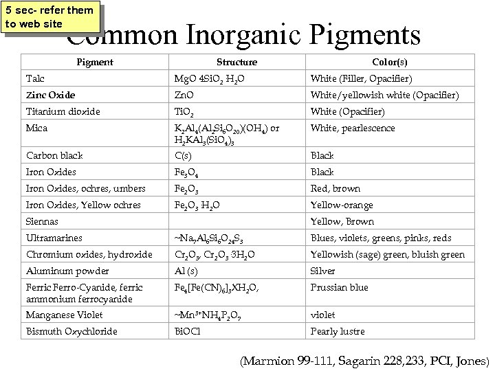 5 sec- refer them to web site Common Inorganic Pigments Pigment Structure Color(s) Talc