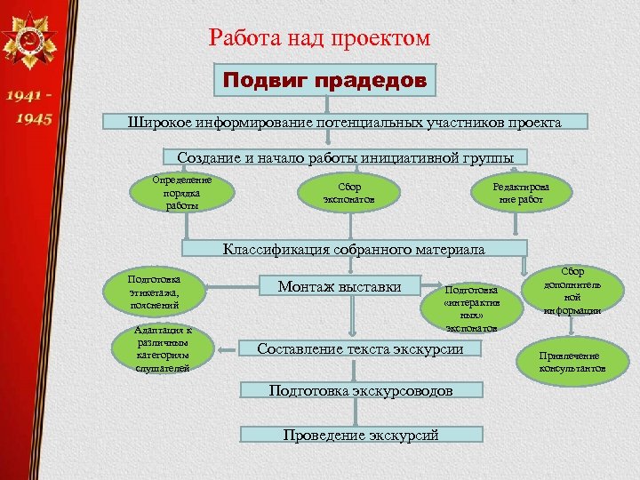 Работа над проектом Подвиг прадедов Широкое информирование потенциальных участников проекта Создание и начало работы