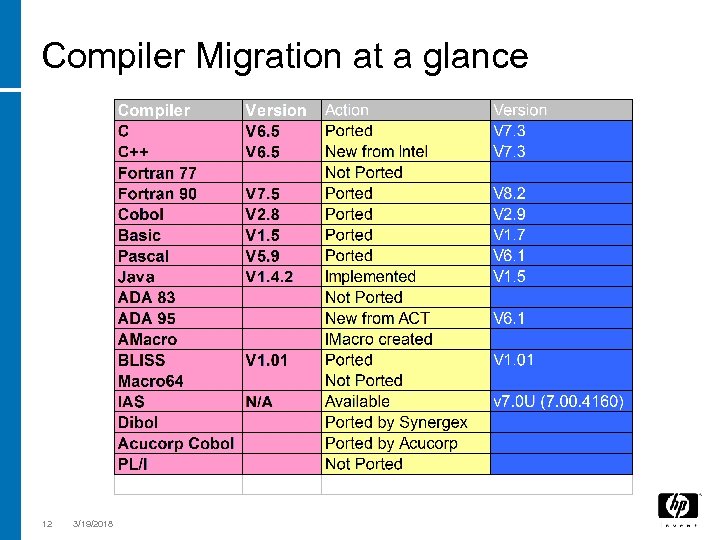 Compiler Migration at a glance 12 3/19/2018 