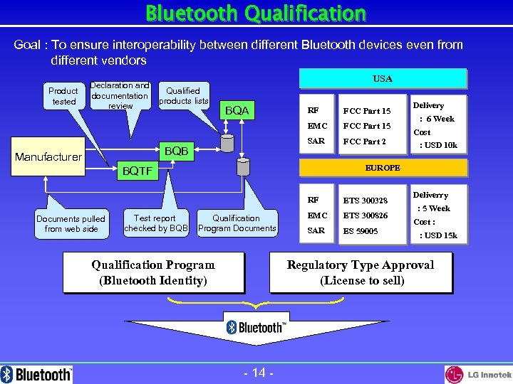 Bluetooth Qualification Goal : To ensure interoperability between different Bluetooth devices even from different