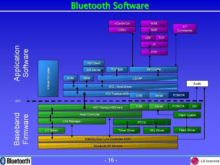 Bluetooth Software v. Card/v. Cal WAE OBEX WAP TCP IP PPP SD Client Virtual