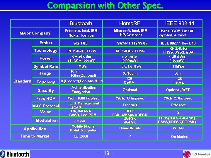 Comparsion with Other Spec. Bluetooth Major Company Status Technology Power Symbol Rate Range Standard