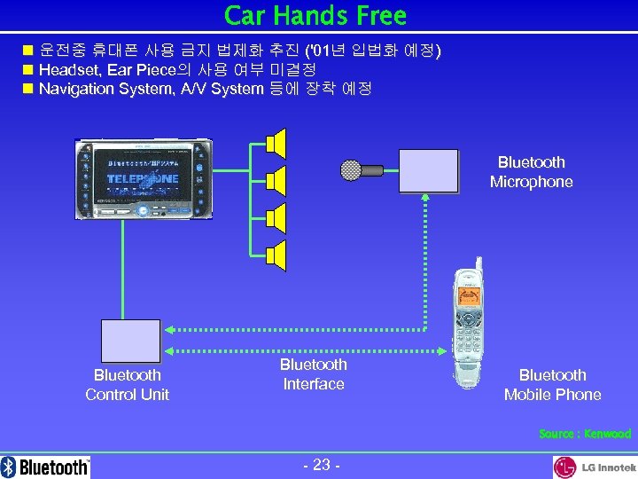 Car Hands Free n 운전중 휴대폰 사용 금지 법제화 추진 ('01년 입법화 예정) n
