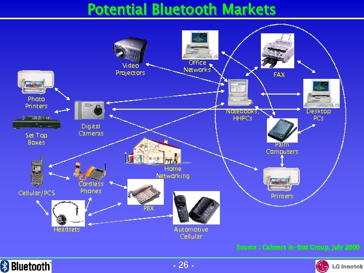 Potential Bluetooth Markets Video Projectors Office Networks Photo Printers Notebooks, HHPCs Digital Cameras Set