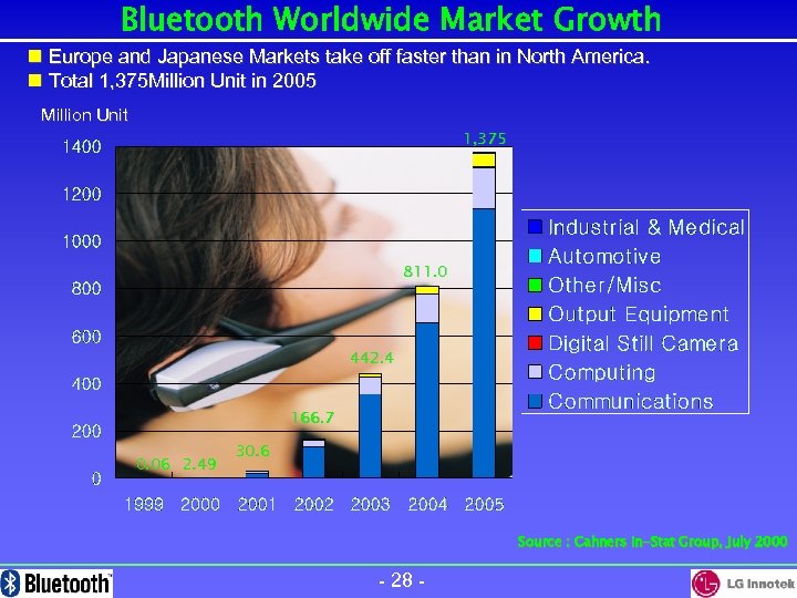 Bluetooth Worldwide Market Growth n Europe and Japanese Markets take off faster than in