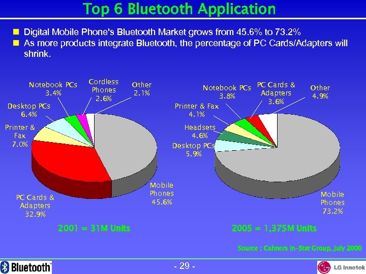 Top 6 Bluetooth Application n Digital Mobile Phone's Bluetooth Market grows from 45. 6%