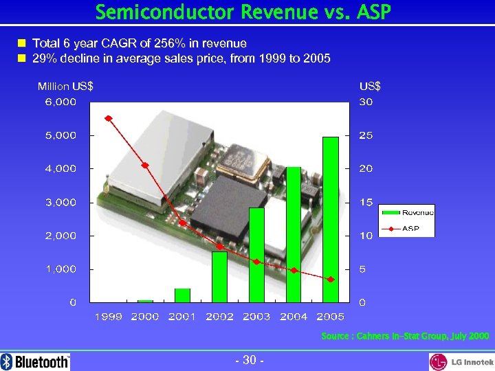 Semiconductor Revenue vs. ASP n Total 6 year CAGR of 256% in revenue n