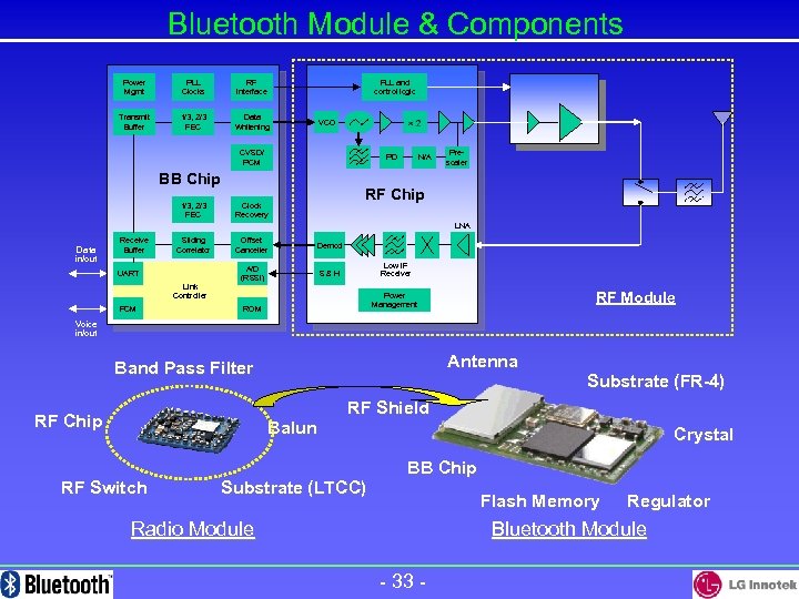 Bluetooth Module & Components Power Mgmt PLL Clocks RF Interface PLL and control logic