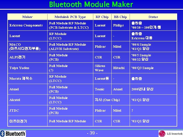 Bluetooth Module Maker Module& PCB Type RF Chip BB Chip Status Ericsson Components Full