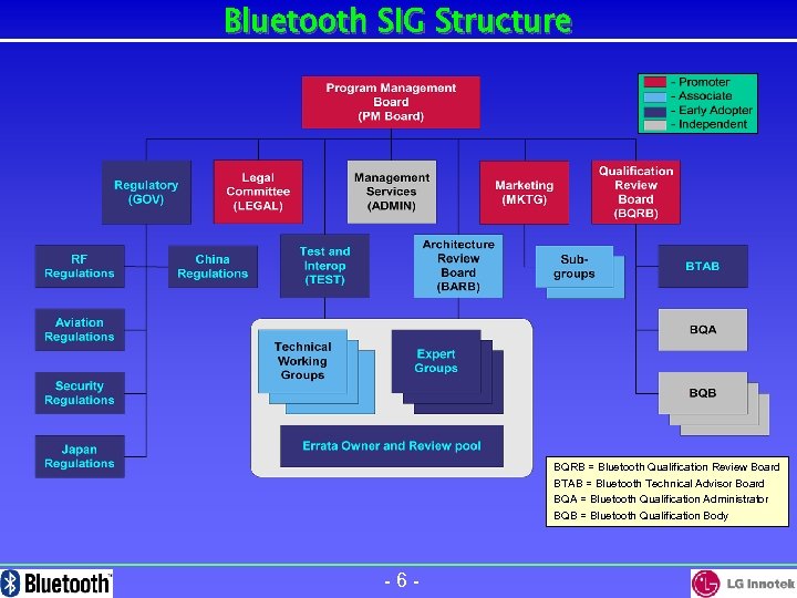 Bluetooth SIG Structure BQRB = Bluetooth Qualification Review Board BTAB = Bluetooth Technical Advisor