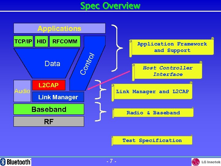 Spec Overview Applications RFCOMM Audio ol Data Application Framework and Support Co ntr TCP/IP