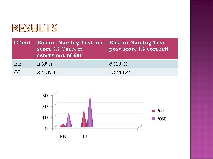 Client Boston Naming Test pre score (% Correct – scores out of 60) Boston