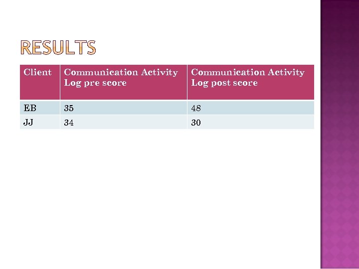 Client Communication Activity Log pre score Communication Activity Log post score EB 35 48