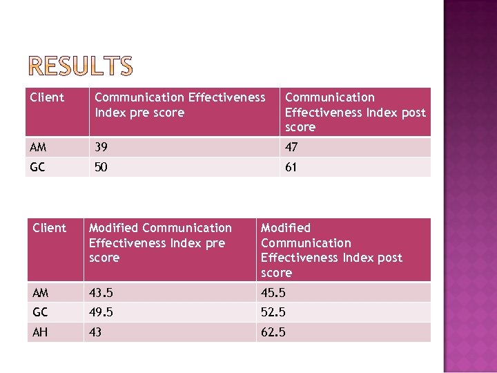 Client Communication Effectiveness Index pre score Communication Effectiveness Index post score AM 39 47