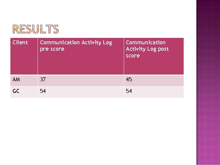 Client Communication Activity Log pre score Communication Activity Log post score AM 37 45