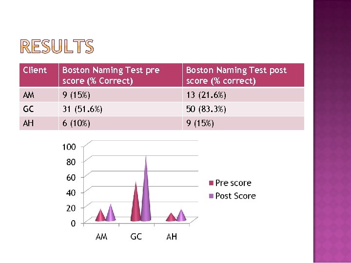 Client Boston Naming Test pre score (% Correct) Boston Naming Test post score (%