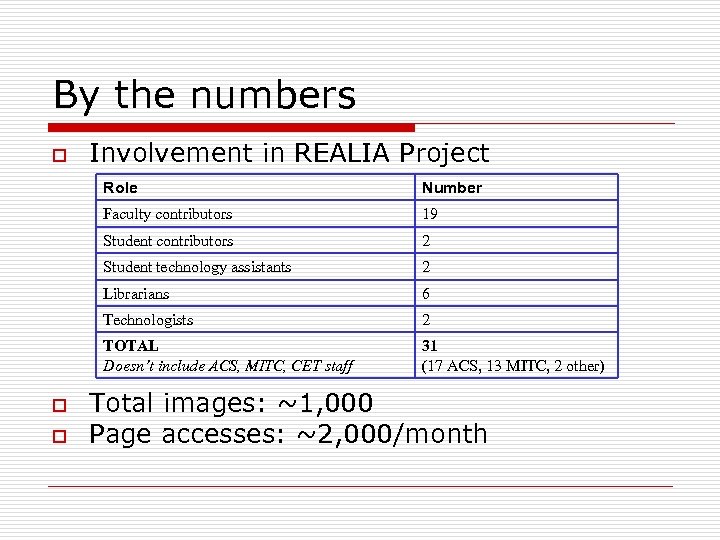 By the numbers o Involvement in REALIA Project Role Faculty contributors 2 Student technology