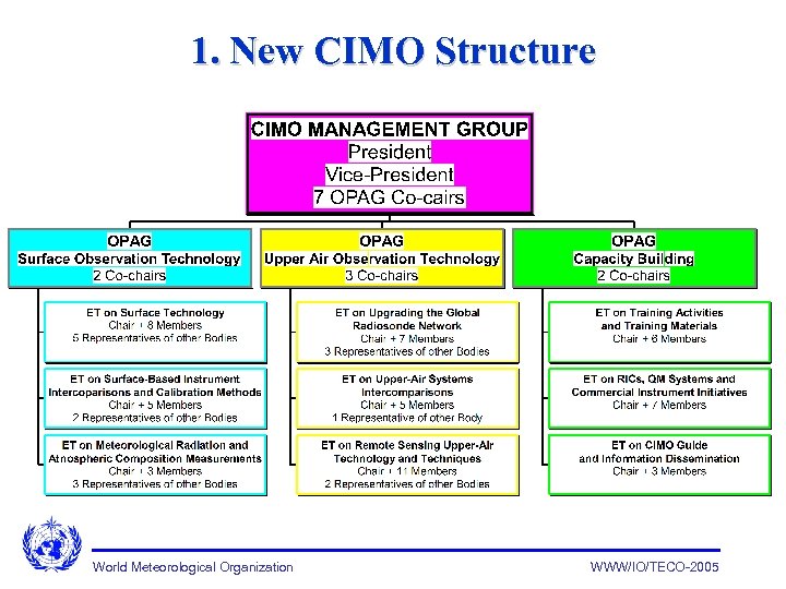 1. New CIMO Structure World Meteorological Organization WWW/IO/TECO-2005 