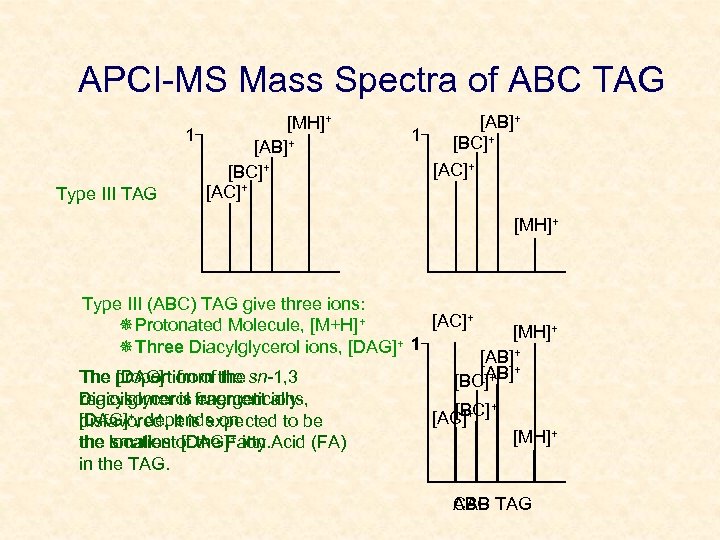 APCI-MS Mass Spectra of ABC TAG Type III TAG [MH]+ 1 [AB]+ [BC]+ [AB]+