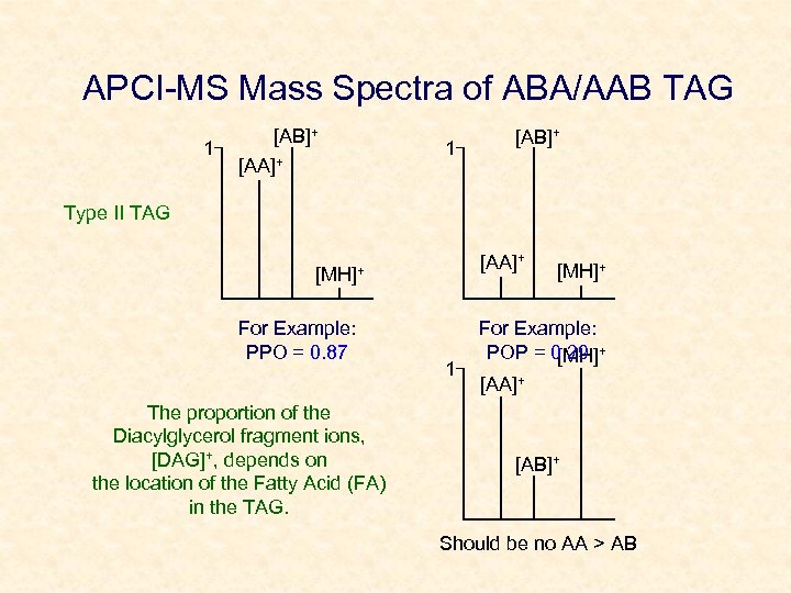 APCI-MS Mass Spectra of ABA/AAB TAG 1 [AB]+ [AA]+ 1 [AB]+ Type II TAG