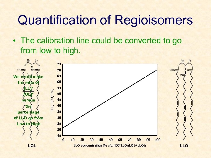 Quantification of Regioisomers • The calibration line could be converted to go from low