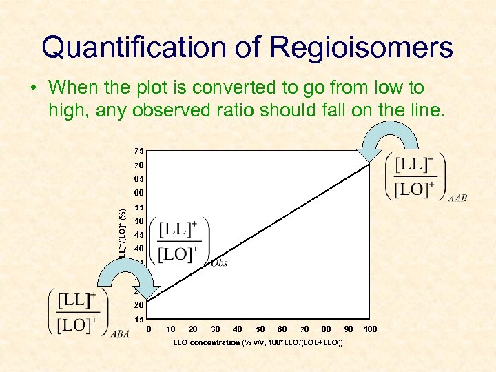 Quantification of Regioisomers • When the plot is converted to go from low to
