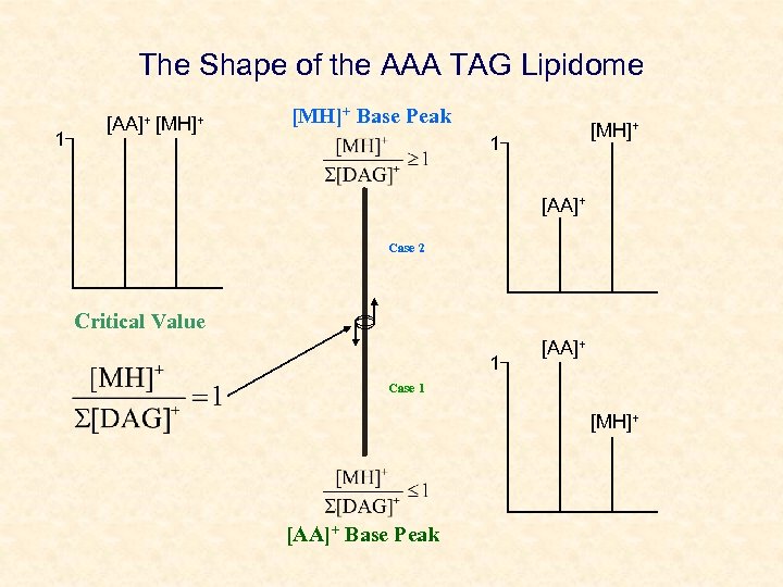 The Shape of the AAA TAG Lipidome 1 [AA]+ [MH]+ Base Peak [MH]+ 1