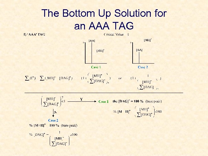 The Bottom Up Solution for an AAA TAG 