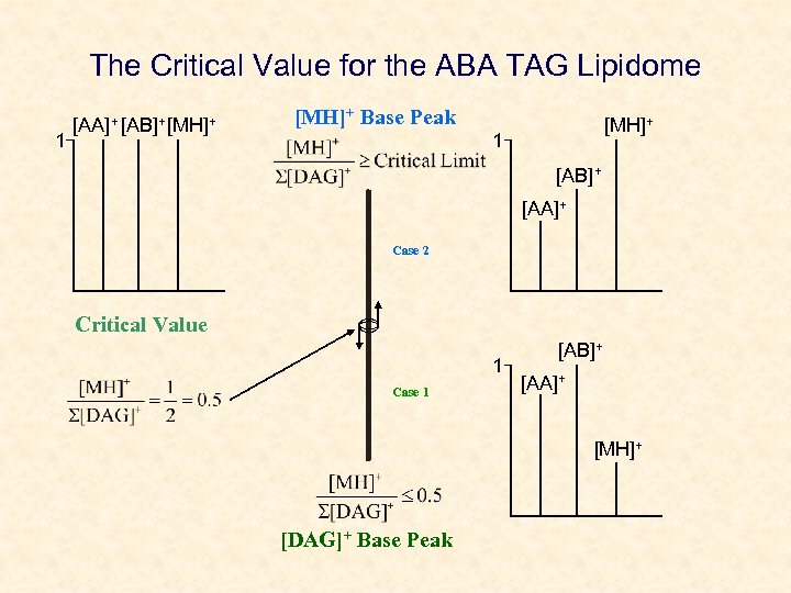 The Critical Value for the ABA TAG Lipidome 1 [AA]+ [AB]+ [MH]+ Base Peak