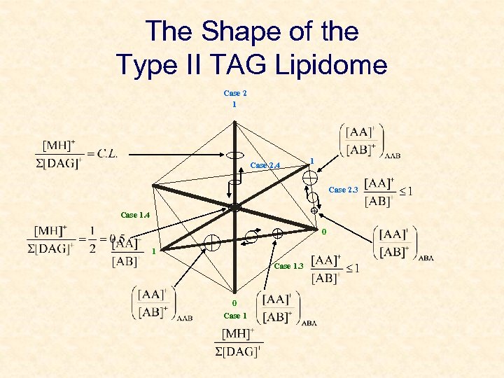 The Shape of the Type II TAG Lipidome Case 2 1 Case 2. 4