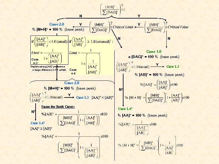 N Y Case 2. 0 Y + = 100 % (base peak) % [M+H]