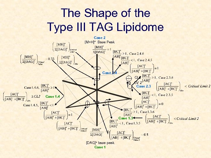 The Shape of the Type III TAG Lipidome Case 2 [M+H]+ Base Peak Case