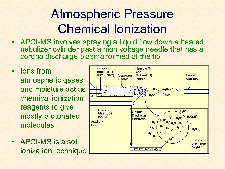 Atmospheric Pressure Chemical Ionization • APCI-MS involves spraying a liquid flow down a heated