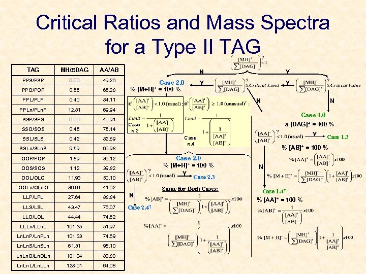 Critical Ratios and Mass Spectra for a Type II TAG MH/SDAG AA/AB PPS/PSP 0.