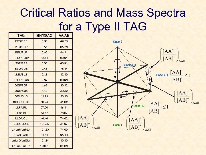 Critical Ratios and Mass Spectra for a Type II TAG MH/SDAG AA/AB PPS/PSP 0.