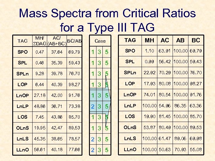 Mass Spectra from Critical Ratios for a Type III TAG MH/ AC/ BC/AB SDAG