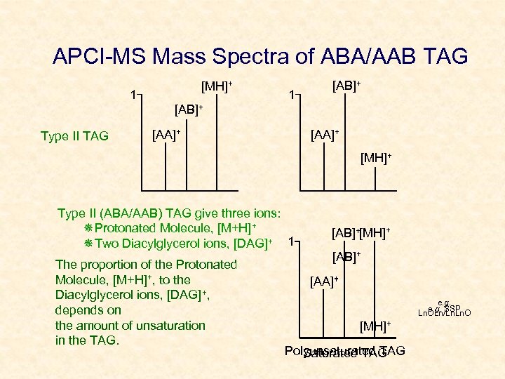 APCI-MS Mass Spectra of ABA/AAB TAG [MH]+ 1 1 [AB]+ Type II TAG [AA]+
