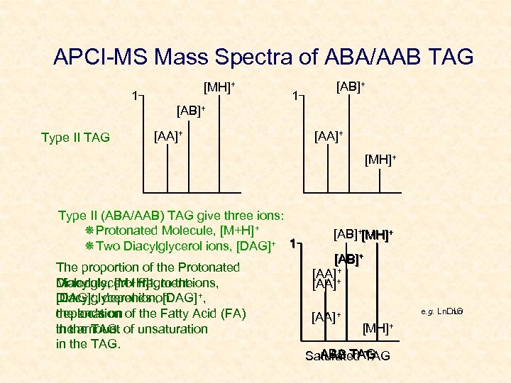 APCI-MS Mass Spectra of ABA/AAB TAG [MH]+ 1 1 [AB]+ Type II TAG [AA]+