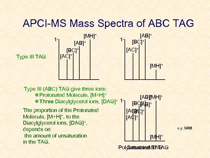 APCI-MS Mass Spectra of ABC TAG Type III TAG [MH]+ 1 [AB]+ [BC]+ [AB]+