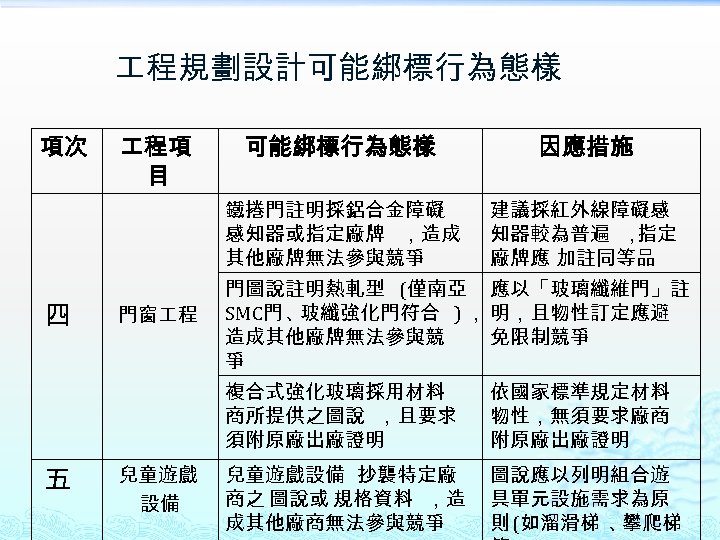  程規劃設計可能綁標行為態樣 項次 門窗 程 可能綁標行為態樣 因應措施 鐵捲門註明採鋁合金障礙 感知器或指定廠牌 ，造成 其他廠牌無法參與競爭 四 程項 目