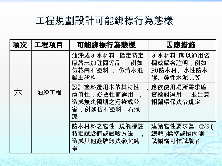  程規劃設計可能綁標行為態樣 項次 程項目 油漆 程 因應措施 油漆或防水材料 指定特定 廠牌未加註同等品 ， 例如 仿花崗石塗料 、仿清水混