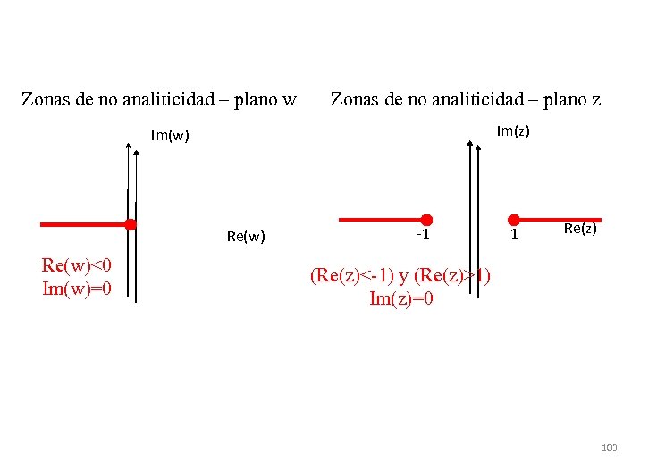 Zonas de no analiticidad – plano w Zonas de no analiticidad – plano z