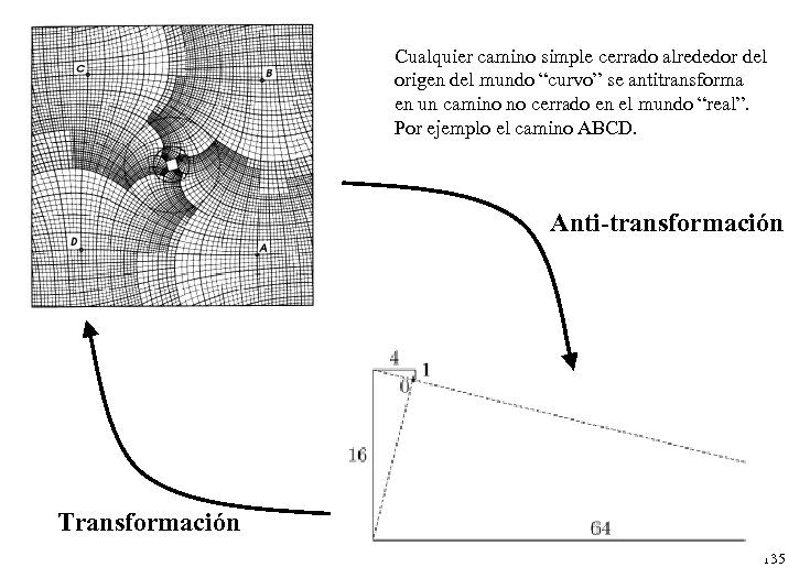 Cualquier camino simple cerrado alrededor del origen del mundo “curvo” se antitransforma en un