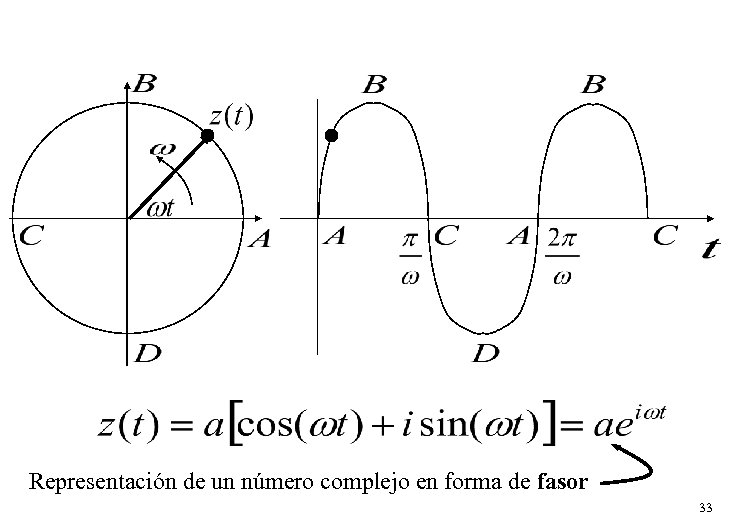 Representación de un número complejo en forma de fasor 33 